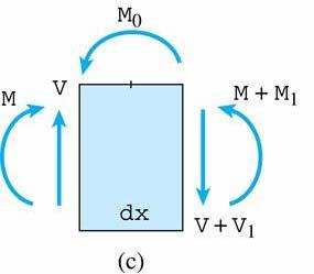 집중하중 ( 그림 -b) = : V P ( V + V1 ) = V 1 = P (4-8) dx = : P ( V + V1) dx+ + 1 = dx P = + V dx+ Vdx 1 1 - dx 는미소하므로, 1 역시미소함 집중하중점을지나갈때굽힘모멘트는변하지않음 - 굽힘모멘트 은집중하중점에서변하지않지만 ( d / dx) 는갑작스럽게변화함.