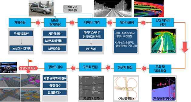 2) 도로 교통정보수집및통신노변설치물 (RSE) 자율주행차량에정보를제공하기위해서도로 교통정보를수집하여차량통신을지원하는노변설치물이필요하며, 수집 통신장치는기존 ITS와 C-ITS의장치뿐만아니라각종정보 ( 예, 기상정보,