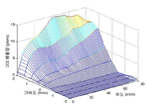 그림 3-4 속도및가속도에따른배출가스량 이산화탄소 (CO 2 )