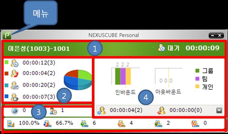 4-2. NEXUSCUBE P 기본구성 로딩이완료되면위와같은화면이나타납니다. 메뉴 : [ 작게보기 ], [ 환경설정 ], [ 종료 ] 메뉴를설정할수있습니다. 1 이름 ( 로그인아이디 ) : 내선번호, 최종상태정보, 누적시간 : 현재로그인한 상담원의이름과로그인아이디그리고내선번호가표시됩니다. 우측상단에는 CTI 최종상태정보와누적시간이표시됩니다.