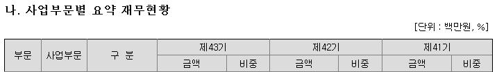 삼성디스플레이설립 삼성디스플레이 = 삼성전자 LCD 사업부 ( 분사 )+SMD( 합병 )+S-LCD( 합병 ) 2011년삼성전자 LCD, SMD, S-LCD 실적 ( 조원, %) 삼성전자 LCD SMD S-LCD 매출액 22.70 6.60 9.27 영업이익 -1.60 0.85-0.11 영업이익률 -7.0 12.9-1.