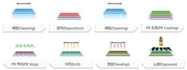 TFT-LCD 공정