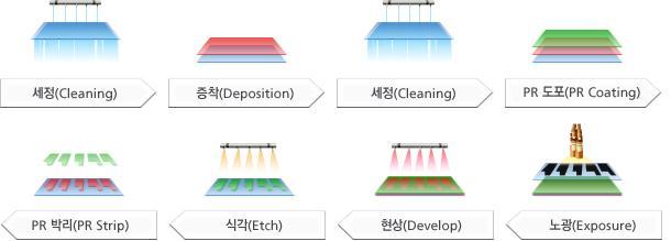 TFT-LCD 공정