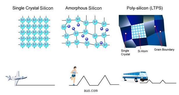 OLED - LTPS LTPS(Low-Temperature Polycrystaline Silicon) 자료 : AUO 전자 가비정질실리콘 (a-si) 안에서이동할경우매분자사이마다존재하는틈에빠지기때문에속도에서손실발생 다결정실리콘 (Poly-Silicon) 의경우상대적으로전자가방해없이움직임