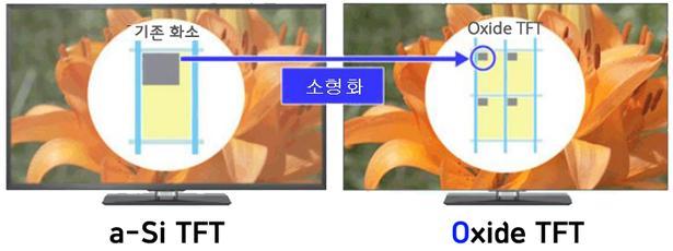 OLED - Oxide In( 인듐 ) Zn( 아연 ) Ga( 갈륨 ) + O( 산소 ) = Oxide TFT 비정질실리콘 (a-si) 을결정질실리콘 (Single Crystal silicon) 으로바꾸기위해서는고온작업이필요, 디스플레이기판이버틸수없음 Oxide