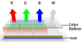 OLED - WRGB, RGB WRGB OLED 자료 : Displaysearch, LG 디스플레이 [WRGB OLED] Red-OLED, Green-OLED, Blue-OLED를각각수직으로세워서모두발색, 색이섞여서 White 색을표현 FMM(Fine Metal