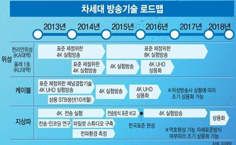 고화질 TV 의방송기술로드맵 자료 : 미래부, 언론자료 UHD TV는풀HD 보다 4배 ~ 16배화소가많기때문에그만큼많은전송용량이필요.