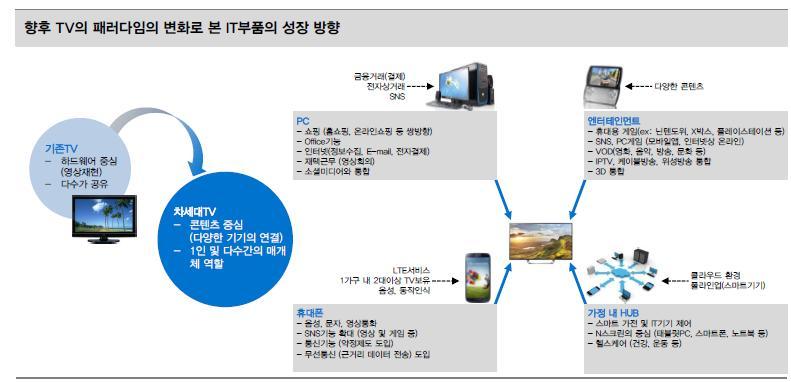 N 스크린과무선통신의융합, 스마트기기로성장 자료 : 대신증권 기존 TV: 하드웨어중심의성장, 단방향중심의서비스 차세대 TV: 소프트웨어및콘텐츠중심의성장,