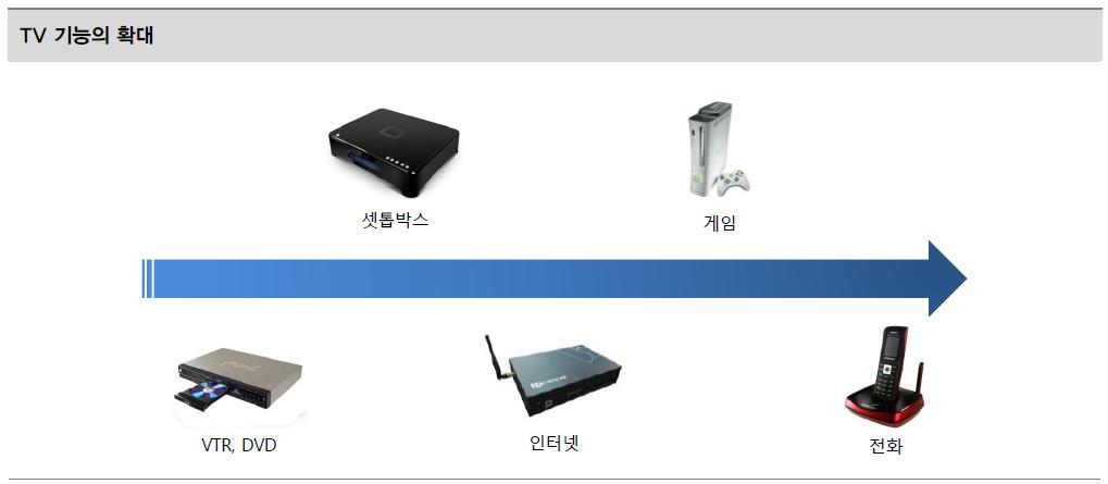 차세대 TV 의진화 : 주변기기시장으로의확대 가정안에서각기기의역할을흡수 ( 스마트폰의모바일제품기능융합과유사 )