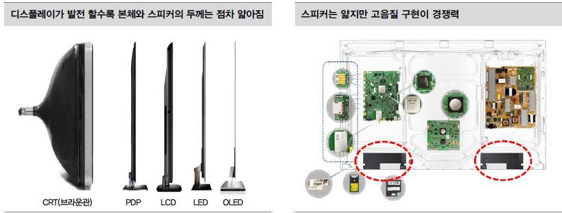 스피커 - 얇아진소통의통로 자료 : 삼성전자 최근필름형태의휘는스피커가개발되며새로운개념의스피커가속속출현 원가부담과 TV 와일체성등으로상용화되지못하고있는상황 스마트 TV