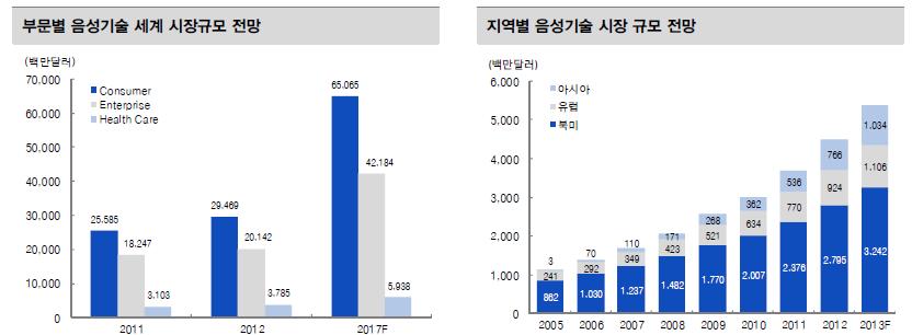 음성인식 - 스마트 TV 의필수아이템 자료 BCC Research, 대신증권 자료 Datamonitor 대신증권 음성인식솔루션은스마트폰은물론 TV