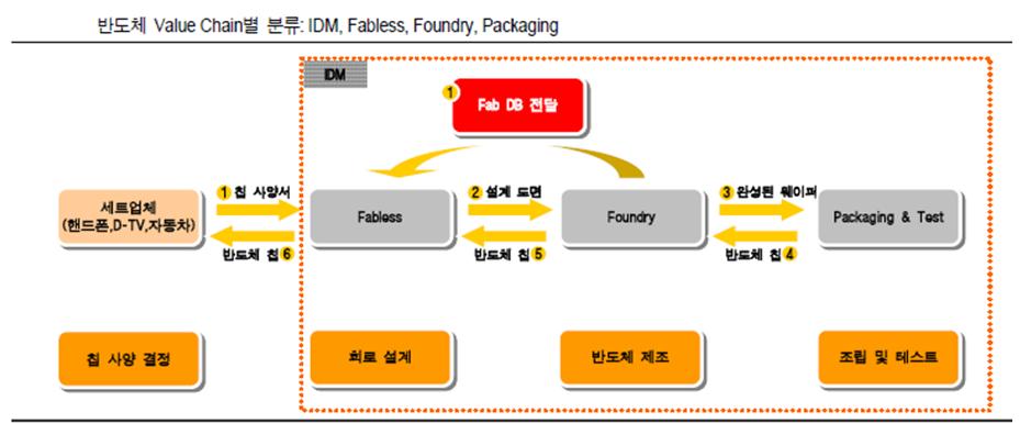 반도체소개 종합반도체회사 (IDM : Integrated Device Manufacturer) 회로설계에서부터판매까지전과정을포함 자료 : 한화투자증권 74 년