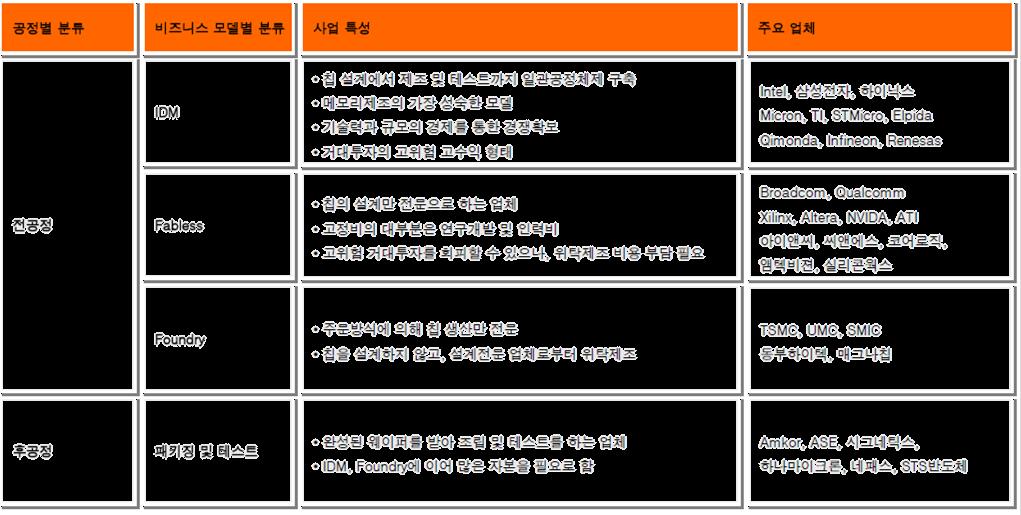 반도체소개 공정별분류비즈니스모델별분류사업특성주요업체 자료 : 한화투자증권