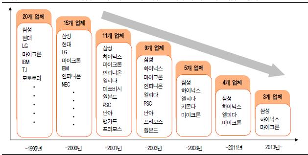 업황 -DRAM 2013 년은 DRAM 사업구조재편이완료되는첫해 : 이제는더이상치킨게임은없다 자료 : 디지털타임즈, 한화투자증권 DRAM 업계 3