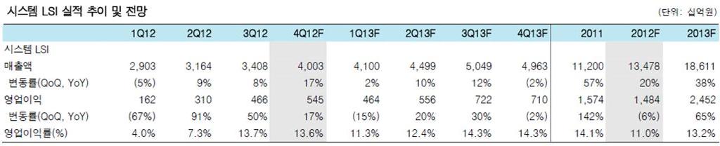 19% 45% 자료 :