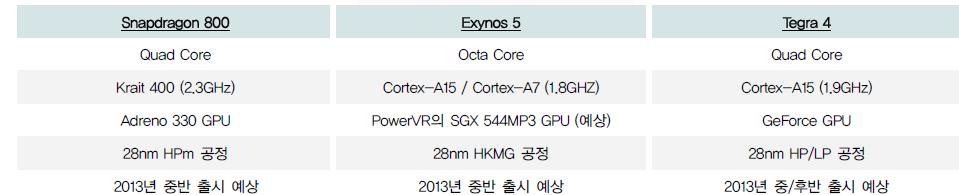 Exynos 5, 퀄컴의 Snapdragon800 은