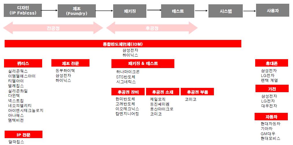 반도체 Value chain- 시스템반도체