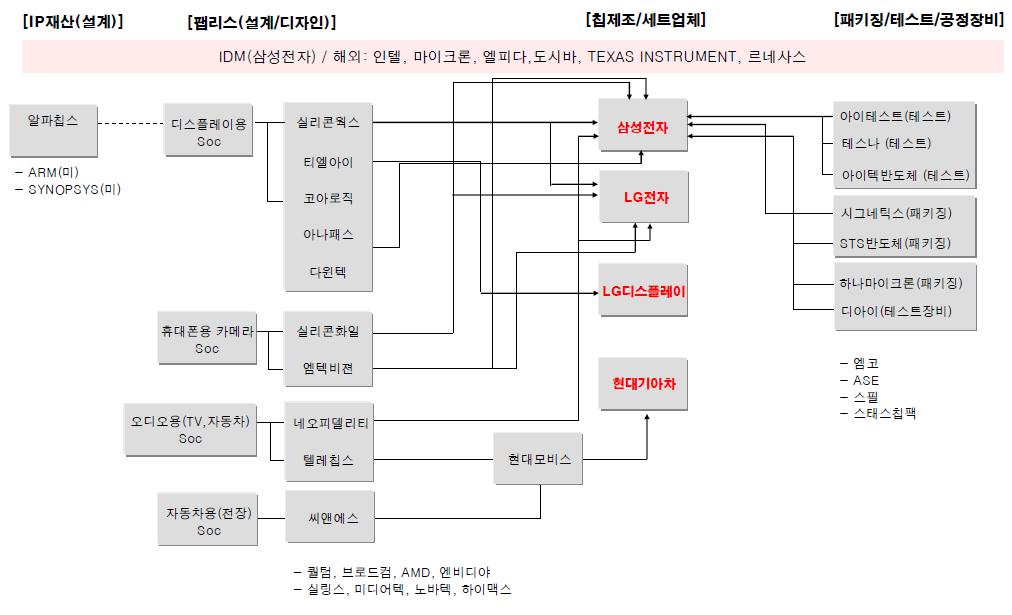 반도체 Value chain- 시스템반도체