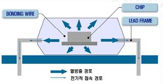 반도체용어정리 리드프레임 테스트소켓 Lead Frame