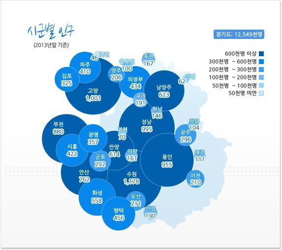 42 경기도는현재서울 인천지역과함께수도권의경제발전을주도하여국가발전의중추적인역할을담당하고있음 경기도는 년대부터시작한국가경제 개년계획에의한수도권경제개발에따라경공업을중심으로한산업인력이집중화되었으며