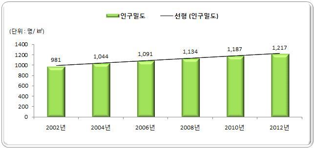 제 3 장지역특성및에너지수급분석 45 년현재경기도의인구는주민등록을기준으로 천명으로 년부터인구천만시대에돌입하여지속적으로증가함 세대수는 천세대로세대당인구수는 년 명에서낮아지기시작하여 년현재 명으로나타남 반대로인구밀도는 년부터 명이상을초과하여 년현재 명으로매년증가하고있으며인구는과밀화되어가고있는추세임 구분인구 ( 명 ) 세대세대당인구인구밀도 ( 명 / km2 )