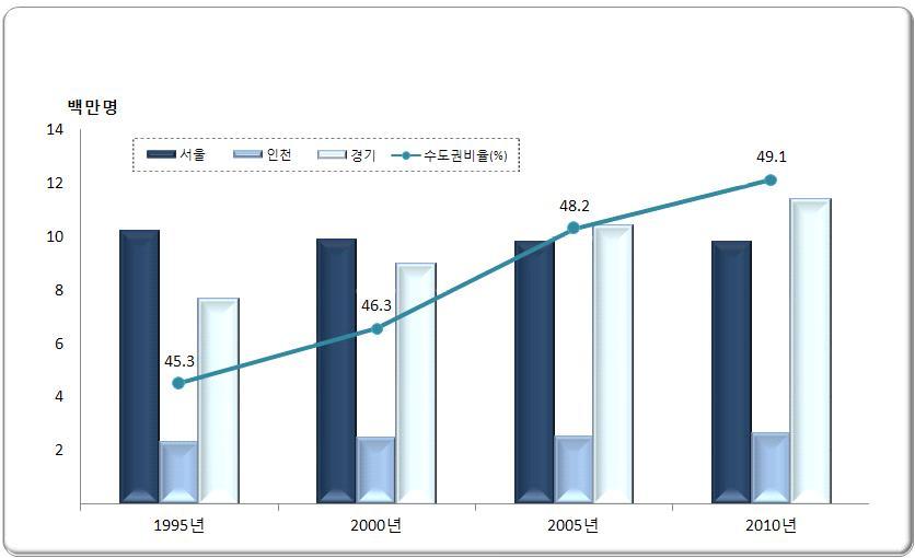 제 3 장지역특성및에너지수급분석 47 [