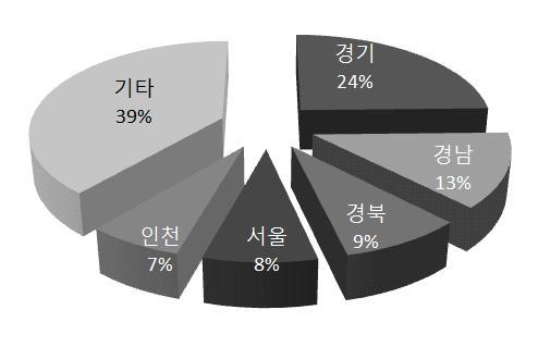 66 < 표 3-18> 경기도산업단지현황 (14년 1분기 ) ( 단위 : 개, 천m2, %) 유형 단지수 조성상태 지정면적 관리면적전체면적분양대상분양미분양분양률 국가 4 179,609