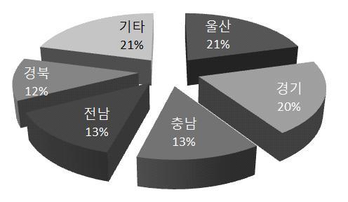 9 도시첨단 2 404 404 217 111 111-100 농공 1 117 117 117 117 117-100 소계 124 236,033 113,674 64,991 52,559 50,285