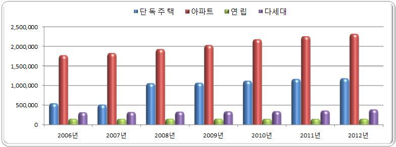 제 3 장지역특성및에너지수급분석 67 [ 그림 3-14] 주택유형별현황 (2006~2012) 자료 경기도청홈페이지 경기생활지표 연도 일반가구수 주택수 계단독아파트연립다세대 주택보급률 2006 2,822,512 2,805,511 551,307 1,777,552 153,715 322,937 96.