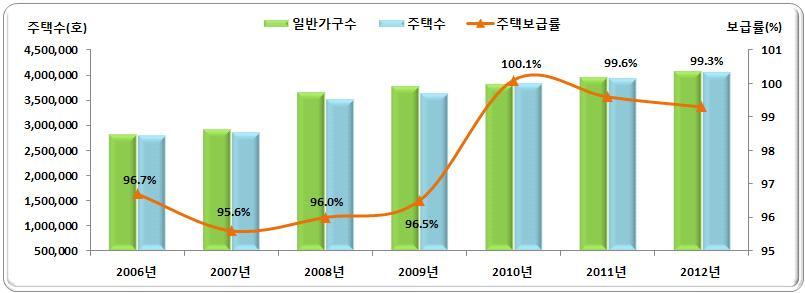 68 주택유형별현황을보면 년아파트비중이 로가장많고 단독주택 다세대주택 연립주택이 로가장적음 년전년도대비총주택수는 호에서 호로 가증가하였고 다세대주택은 증가함