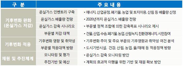 제 3 장지역특성및에너지수급분석 85 < 표 3-41> 온실가스배출량추이분석개요 자료