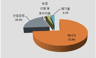 년대비 배증가 연평균증가율 증가율산업공정 폐기물 에너지순 농업및토지이용배출량은감소 [ 그림