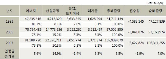 86 < 표 3-42> 온실가스배출량실적 ( 단위 : tco 2 eq) 자료