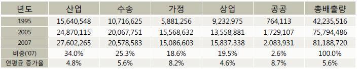 도시가스 열 연평균증가율은열에너지 도시가스 전력 석유는감소세 < 표 3-43>