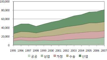 제 3 장지역특성및에너지수급분석 87 [