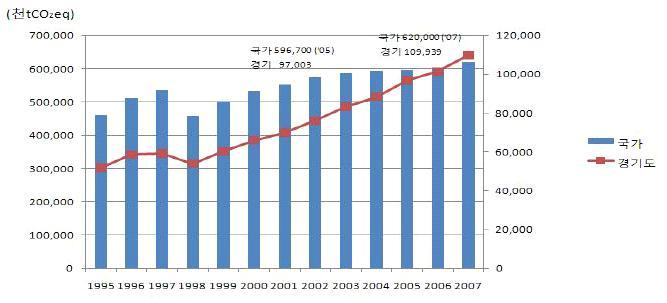 88 온실가스배출량증가율이연평균 로전국 의두배이상