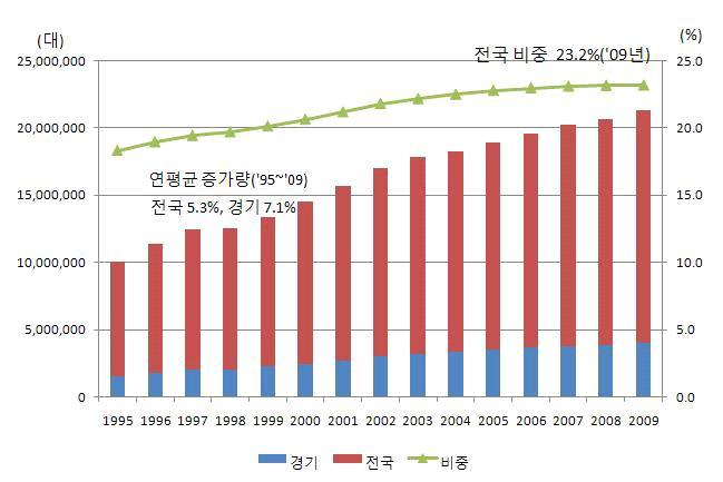 92 [ 그림 3-37] 경기도자동차대수증가추이 자료 경기개발연구원 대중교통분담율 로낮으나 광역적특성으로대중교통확대 교통수요관리한계