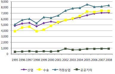 94 연평균 천 의건축허가 매년약 만호신규주택건설 택지개발면적의 차지