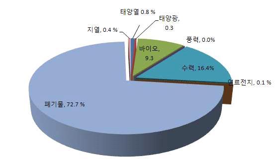 제 3 장지역특성및에너지수급분석 95 [ 그림 3-41] 신재생에너지원별비중 (08 년 ) 자료 경기개발연구원