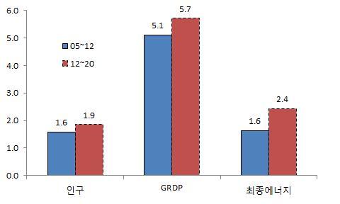 제 4 장에너지수요전망 99 [ 그림 4-1] 주요지표의기간별연평균증가율추이및전망 ( 단위 : %) [ 그림 4-2] 1