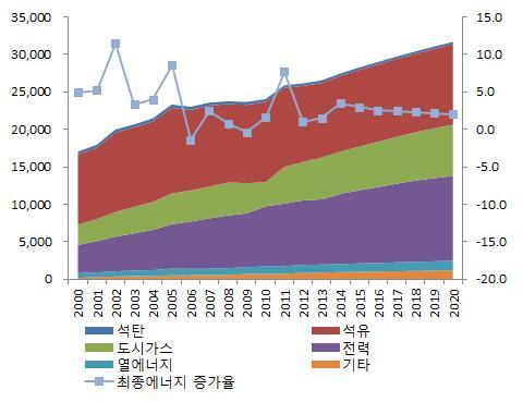 102 [ 그림 4-4] 에너지원별소비추이및전망 ( 단위 : 천 TOE, %) 주