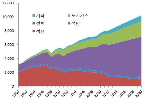 제 4 장에너지수요전망 105 기계화와자동화로소비가크게증가해온전력은전망기간동안증가세가 다소둔화되겠으나지속적으로증가하여 년기준전체산업부문에너 지소비의약 를차지할전망 < 표 4-5>