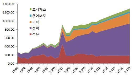 112 [ 그림 4-11] 공공기타부문에너지수요전망 ( 단위 : 천 TOE) 주 년이후전망치 제 3 절부문별온실가스배출전망 년온실가스배출은 천톤 에이를것으로전망됨 산업부문에서연평균 증가하여 년 천톤 약 의비중을차지할것으로보임