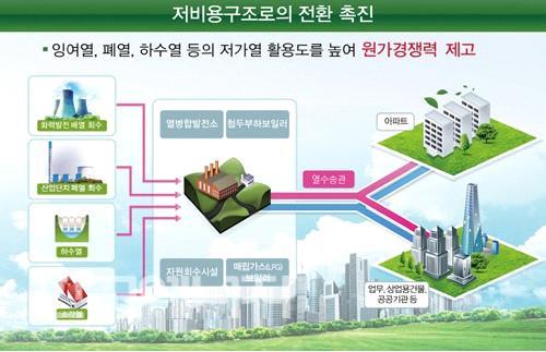 156 실제로밀양송전탑건설사태등사회적갈등이계속되고있어이러한문제들은공학적인한계에부착해대안을검토해야할시점임 결국분산화로의전환을적극수용하는것이문제해결의대안으로떠오르고있음 물론분산화에도경제성저하 저강도갈등의전국화 계통운용의복잡화등문제점은있지만현재와같은공급위주의전력정책으로는산재한문제를해결할수없음 따라서분산화에대한개념정립