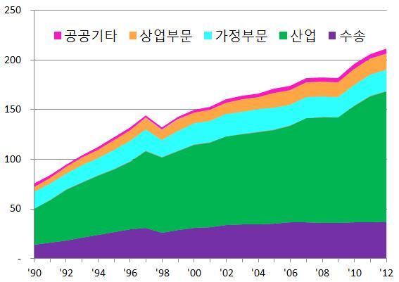 184 년에비해 년의최종에너지소비비중이증가한부문은산업과상업부문이고 수송 가정및공공부문은소비비중이감소 산업부문의최종에너지소비는 년부터 년까지연평균