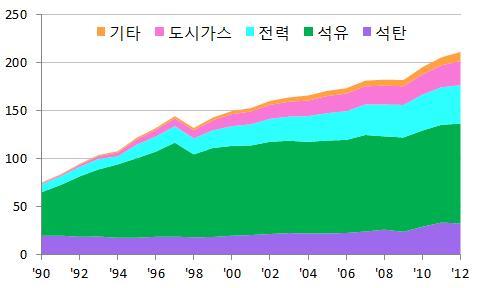 제 6 장에너지이용합리화및온실가스저감대책 185 [ 그림 6-3] 원별최종에너지소비추이 [ 그림 6-4] 원별최종에너지소비비중 (