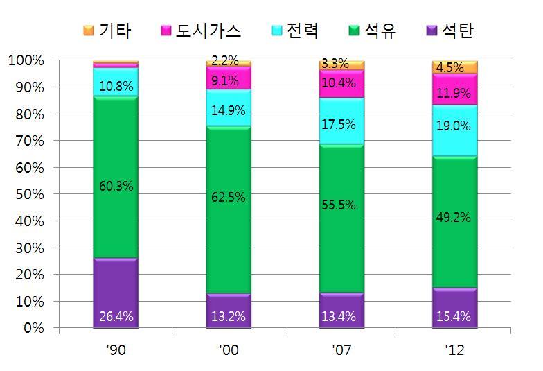 세계주요국은에너지수요관리를에너지안보강화및기후변화대응을위 한핵심수단으로설정하고 각종종합대책 을수립 추진중 는