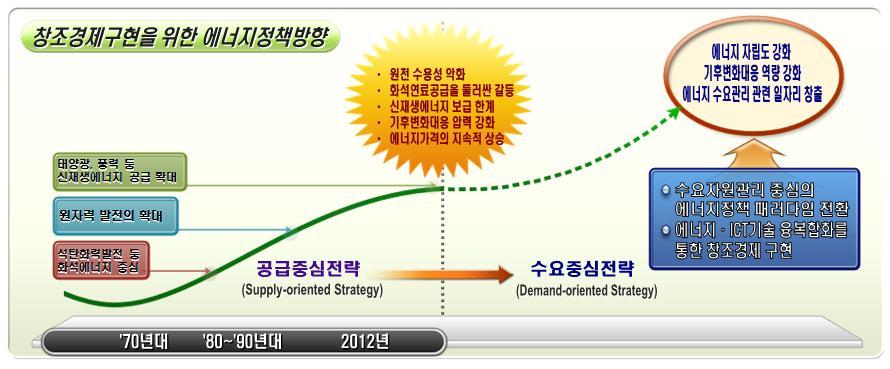 제 6 장에너지이용합리화및온실가스저감대책 187 [ 그림 6-6] 수요관리중심의에너지정책패러다임전환 자료 국민경제자문회의에너지경제연구원 를활용한에너지절약방안워크숍발표자료 경기도의최종에너지소비는 년대연평균 의빠른증가를기록하였으나 년이후최종에너지소비증가율은연평균 로증가추세가완화됨 하지만국가전체적인최종에너지소비증가량에비해다소빠르게증가하고있음