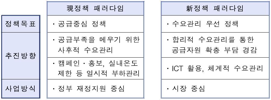 제 6 장에너지이용합리화및온실가스저감대책 191 최근주택용전력사용환경변화를반영하여 주택용전기요금누진체계를단계적으로개선 합리적인전력소비유도 전력수급상황과전기소비자별전력사용패턴등을고려한다양한선택형요금제개발적용 중장기적으로소비자 사업자간개별계약에의한개별요금제 전력품질에따른차등요금제등다양한선택형요금제검토 용도별요금체계를단순화하여용도별요금격차왜곡최소화