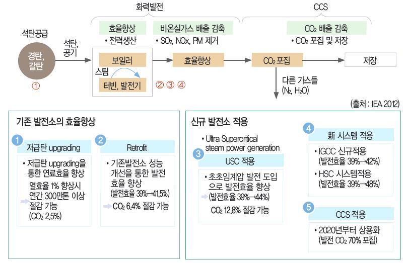 제 6 장에너지이용합리화및온실가스저감대책 205 에너지공급사의수요관리투자계획심의를 단계 순수효율향상사업선별 단계 효율향상투자계획심의확정의 단계로진행 효율향상사업발굴이여의치않은공급사는에관공에출연하는수요관리투자사업비 외부효율향상실적 를효율향상사업으로산입 차년도에너지효율향상투자계획이외에 년중기투자계획제출을의무화하고공표 에너지수요관리산업의연쇄투자를촉진 표준